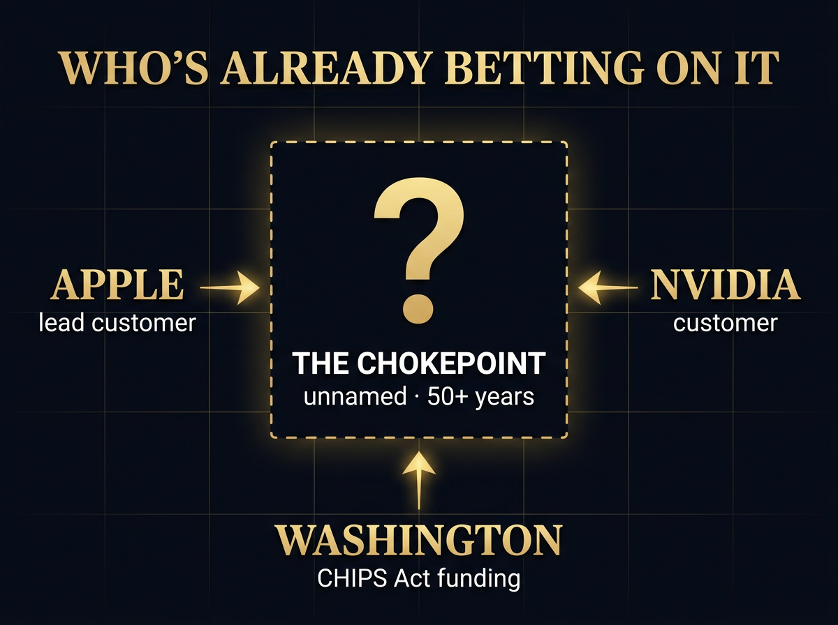 Who's already betting on the chokepoint: Apple, Nvidia, and Washington